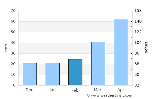 Granite Falls average rain in February