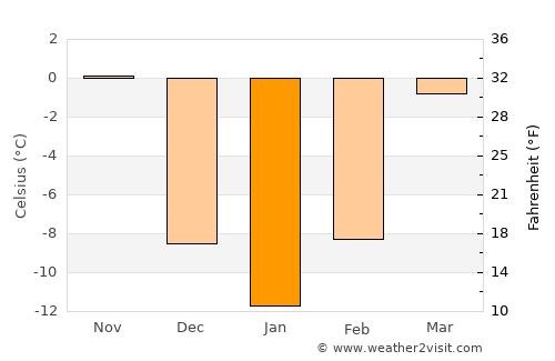 Granite Falls average temperature in January