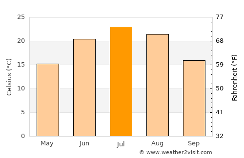 Granite Falls average temperature in July