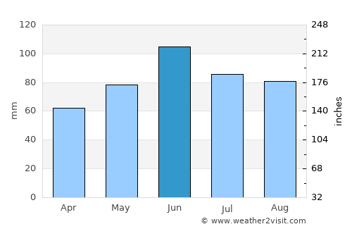 Granite Falls average rain in June