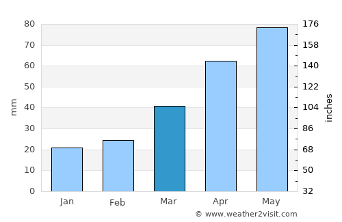 Granite Falls average rain in March