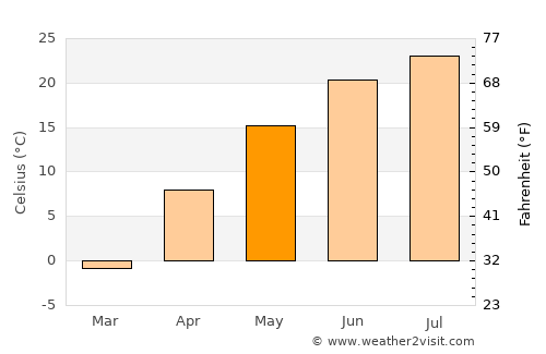 Granite Falls average temperature in May
