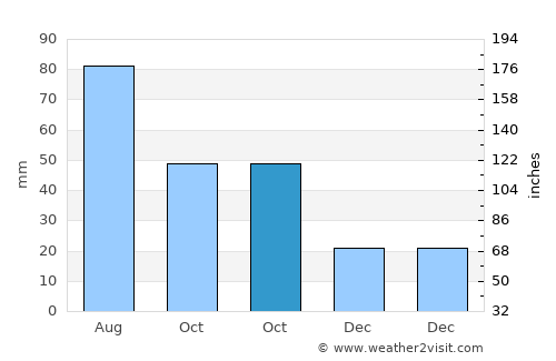 Granite Falls average rain in October