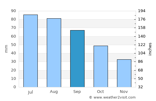 Granite Falls average rain in September