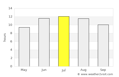 Granitogorsk average rain in July