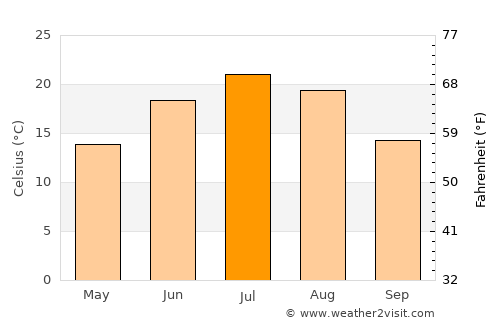 Granitogorsk average temperature in July