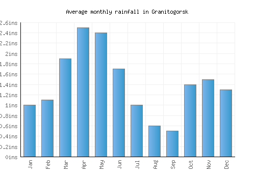 Granitogorsk monthly rainfall chart (inches)
