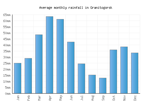 Granitogorsk monthly rainfall chart (mm)