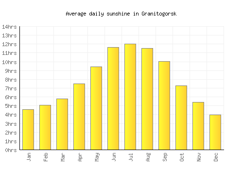 Granitogorsk average daily sunshine chart
