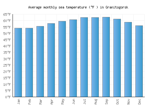 Granitogorsk average sea temperature chart (Fahrenheit)