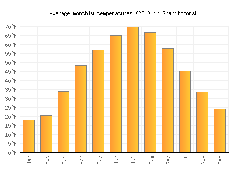 Granitogorsk average temperature chart (Fahrenheit)