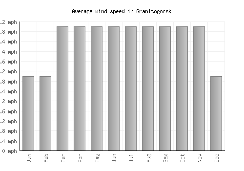 Granitogorsk average winspeed by month (mph)