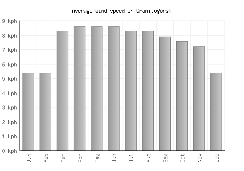 Granitogorsk average winspeed by month (km/h)