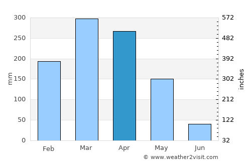 Granja average rain in April