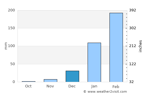 Granja average rain in December