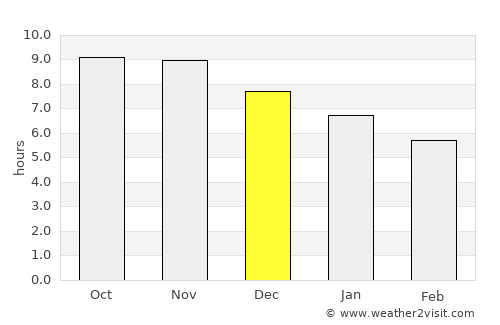 Granja average rain in December