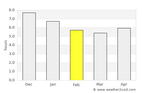 Granja average rain in February