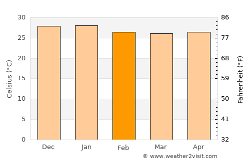 Granja average temperature in February