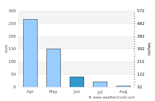 Granja average rain in June
