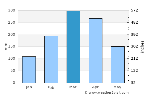 Granja average rain in March