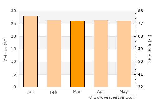 Granja average temperature in March
