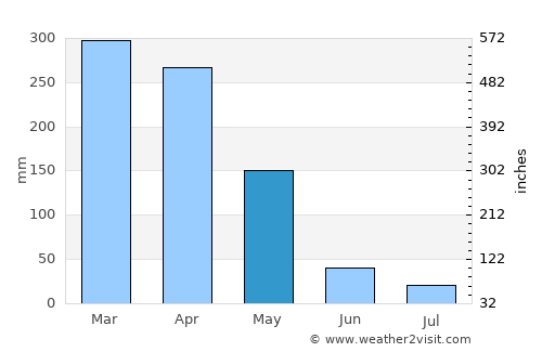 Granja average rain in May