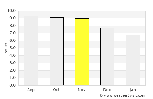 Granja average rain in November
