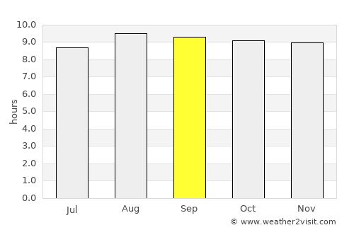 Granja average rain in September