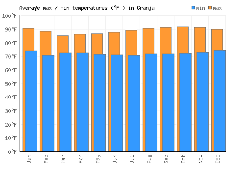 Granja average minimum / maximum temperatures (Fahrenheit)