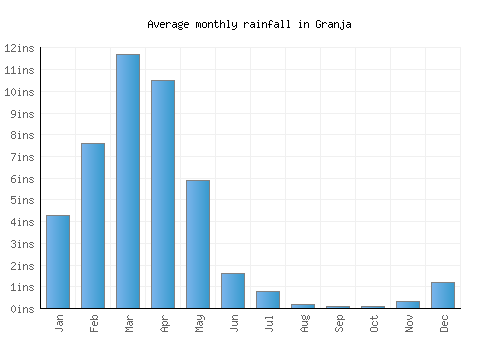 Granja monthly rainfall chart (inches)