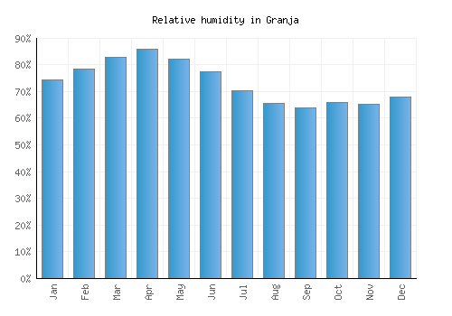 Granja relative humidity averages