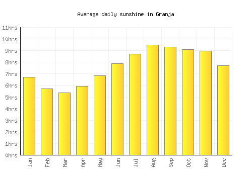 Granja average daily sunshine chart