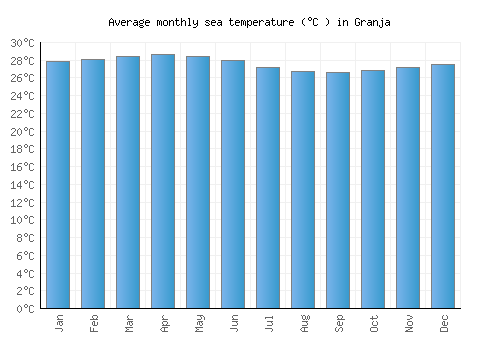 Granja average sea temperature chart (Celsius)