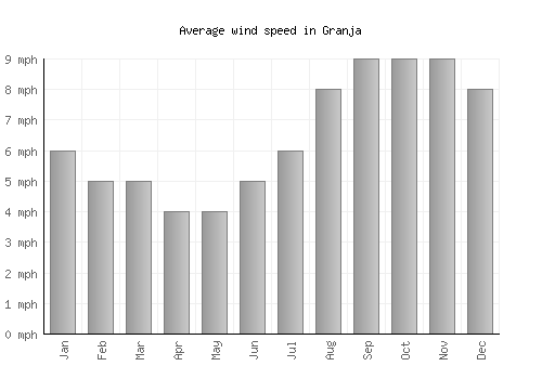 Granja average winspeed by month (mph)