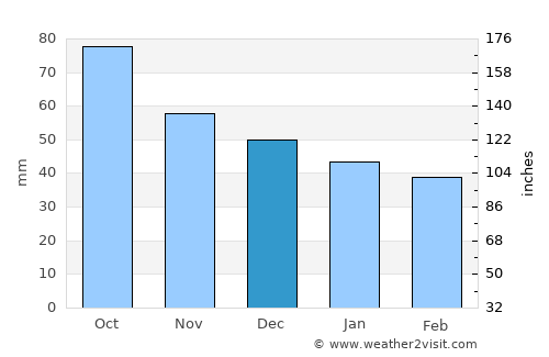 Granollers average rain in December