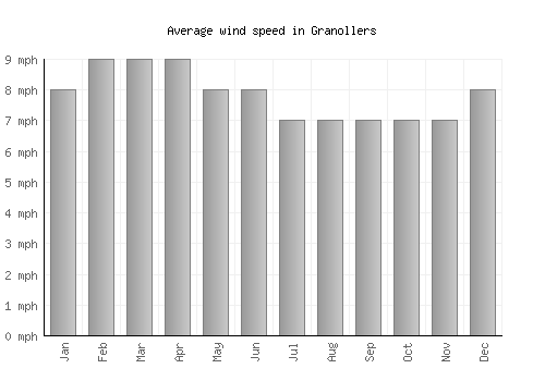 Granollers average winspeed by month (mph)