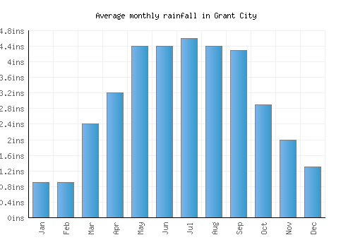 Grant City monthly rainfall chart (inches)