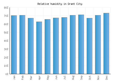 Grant City relative humidity averages