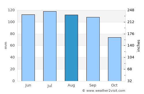 Grant City average rain in August