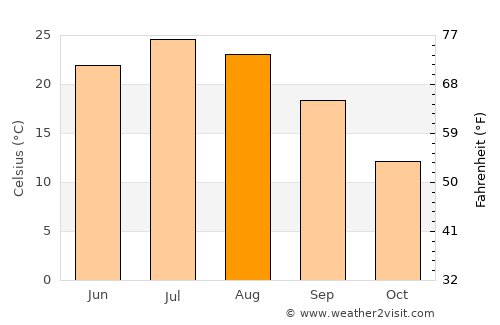 Grant City average temperature in August