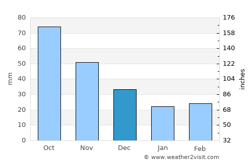 Grant City average rain in December