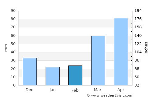 Grant City average rain in February