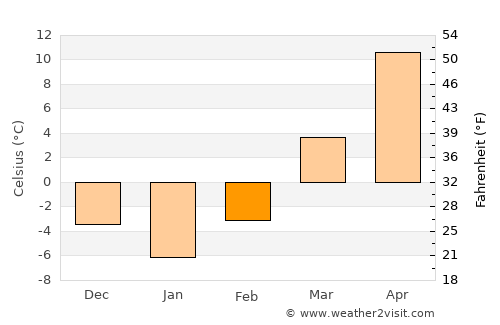 Grant City average temperature in February