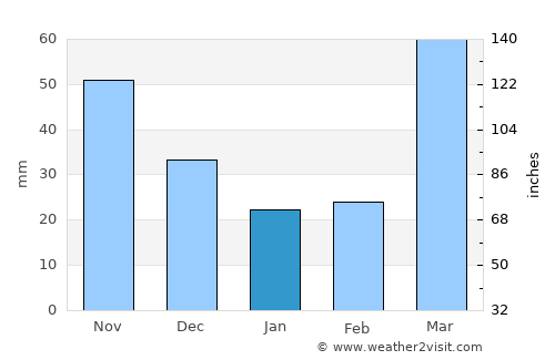 Grant City average rain in January