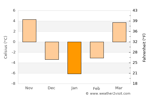 Grant City average temperature in January