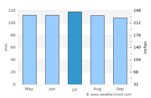 Grant City average rain in July