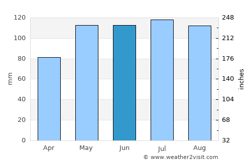 Grant City average rain in June