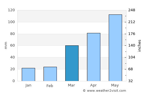 Grant City average rain in March