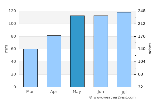 Grant City average rain in May