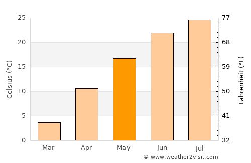 Grant City average temperature in May